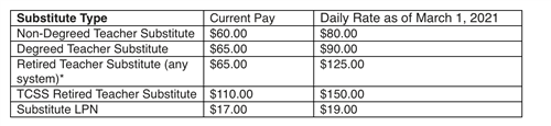 table showing current pay and new daily rate pay 
